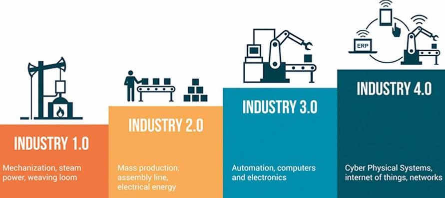 Schematisch overzicht van Industrie 1.0 tot Industrie 4.0